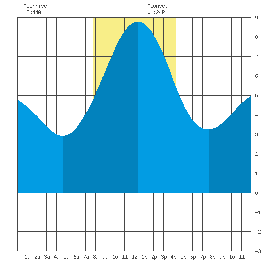 Point Migley tide chart for Wednesday, December 6, 2023