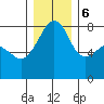 Point Migley tide chart for Wednesday, December 6, 2023