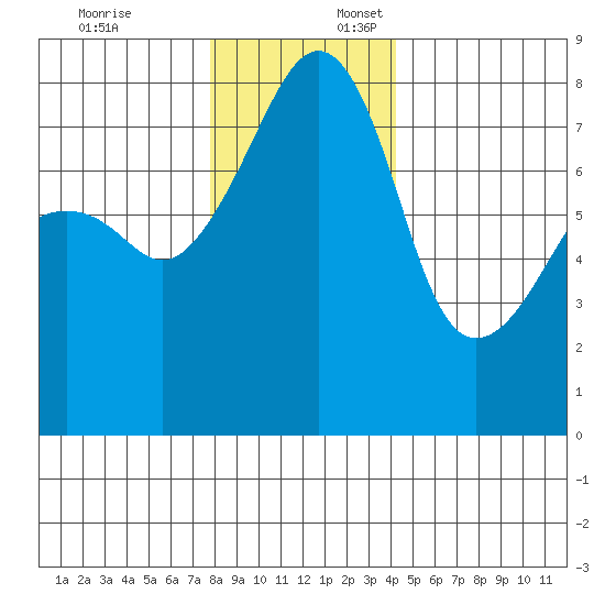 Point Migley tide chart for Thursday, December 7, 2023