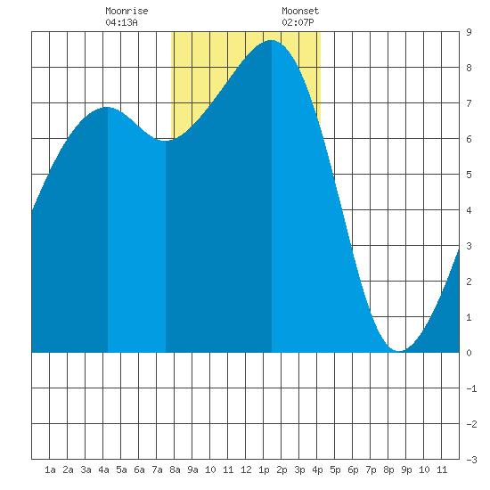 Point Migley tide chart for Saturday, December 9, 2023
