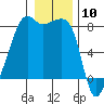 Point Migley tide chart for Wednesday, January 10, 2024