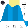 Point Migley tide chart for Thursday, January 11, 2024