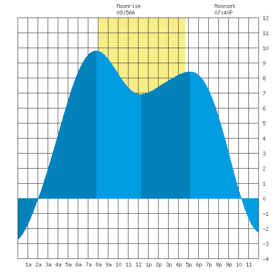 Point Migley tide chart for Saturday, January 13, 2024