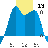 Point Migley tide chart for Saturday, January 13, 2024