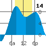 Point Migley tide chart for Sunday, January 14, 2024