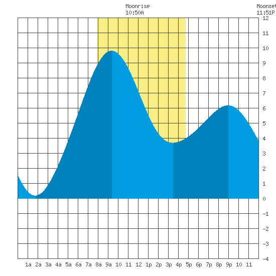 Point Migley tide chart for Tuesday, January 16, 2024