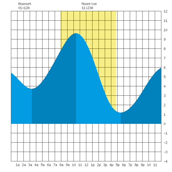 Point Migley tide chart for Thursday, January 18, 2024
