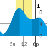 Point Migley tide chart for Monday, January 1, 2024