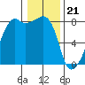 Point Migley tide chart for Sunday, January 21, 2024