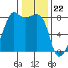 Point Migley tide chart for Monday, January 22, 2024