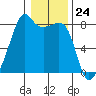 Point Migley tide chart for Wednesday, January 24, 2024