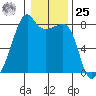Point Migley tide chart for Thursday, January 25, 2024