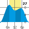 Point Migley tide chart for Saturday, January 27, 2024