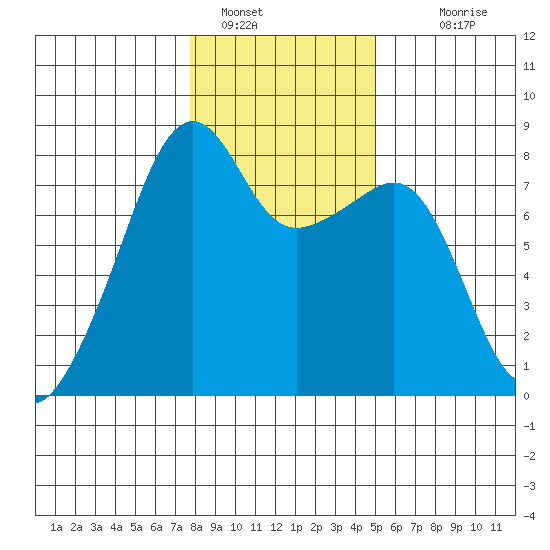 Point Migley tide chart for Sunday, January 28, 2024