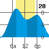 Point Migley tide chart for Sunday, January 28, 2024
