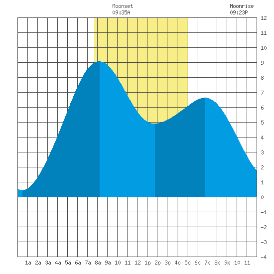 Point Migley tide chart for Monday, January 29, 2024