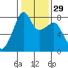 Point Migley tide chart for Monday, January 29, 2024