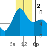 Point Migley tide chart for Tuesday, January 2, 2024