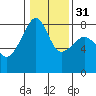 Point Migley tide chart for Wednesday, January 31, 2024