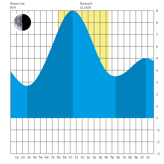 Point Migley tide chart for Wednesday, January 3, 2024