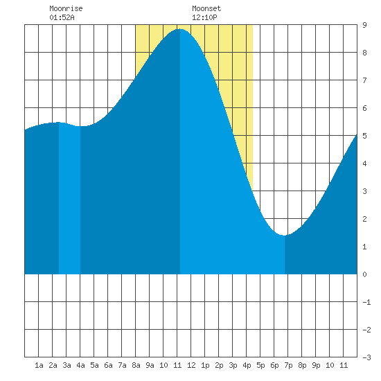 Point Migley tide chart for Friday, January 5, 2024
