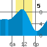Point Migley tide chart for Friday, January 5, 2024