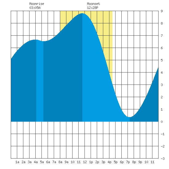 Point Migley tide chart for Saturday, January 6, 2024