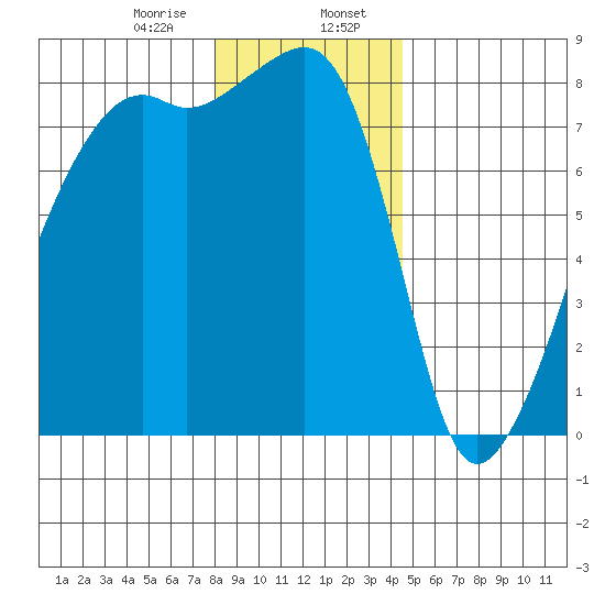 Point Migley tide chart for Sunday, January 7, 2024