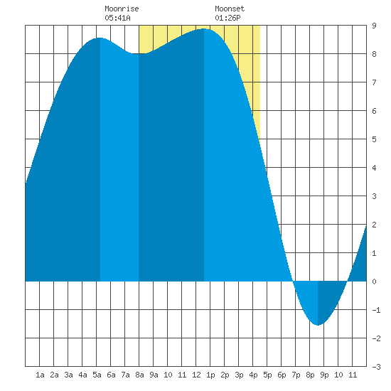 Point Migley tide chart for Monday, January 8, 2024
