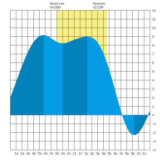 Point Migley tide chart for Tuesday, January 9, 2024
