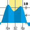 Point Migley tide chart for Saturday, February 10, 2024