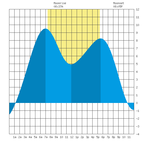Point Migley tide chart for Sunday, February 11, 2024