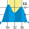 Point Migley tide chart for Sunday, February 11, 2024