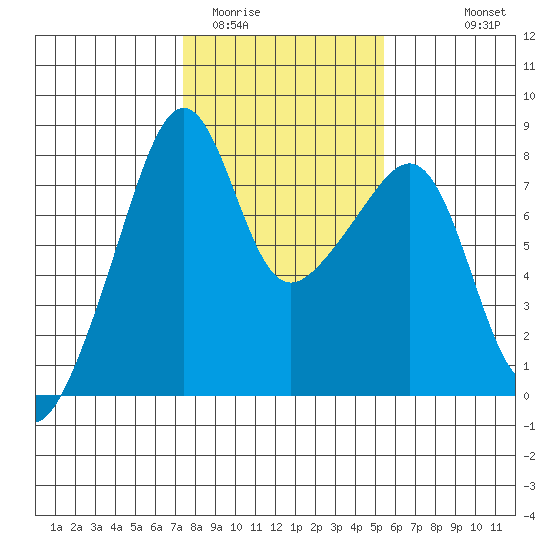 Point Migley tide chart for Monday, February 12, 2024
