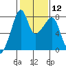 Point Migley tide chart for Monday, February 12, 2024