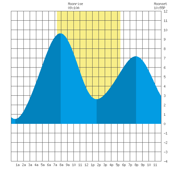 Point Migley tide chart for Tuesday, February 13, 2024
