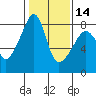 Point Migley tide chart for Wednesday, February 14, 2024