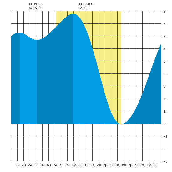Point Migley tide chart for Saturday, February 17, 2024