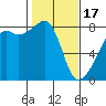 Point Migley tide chart for Saturday, February 17, 2024