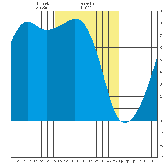 Point Migley tide chart for Sunday, February 18, 2024