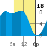 Point Migley tide chart for Sunday, February 18, 2024