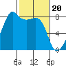 Point Migley tide chart for Tuesday, February 20, 2024