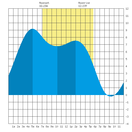 Point Migley tide chart for Wednesday, February 21, 2024