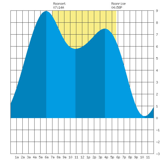Point Migley tide chart for Friday, February 23, 2024