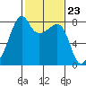 Point Migley tide chart for Friday, February 23, 2024