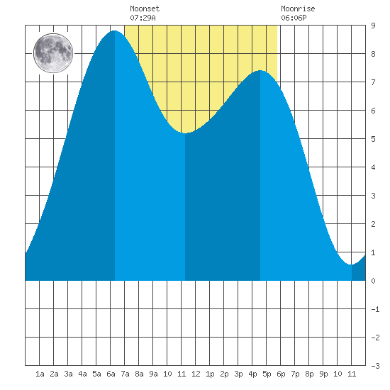 Point Migley tide chart for Saturday, February 24, 2024