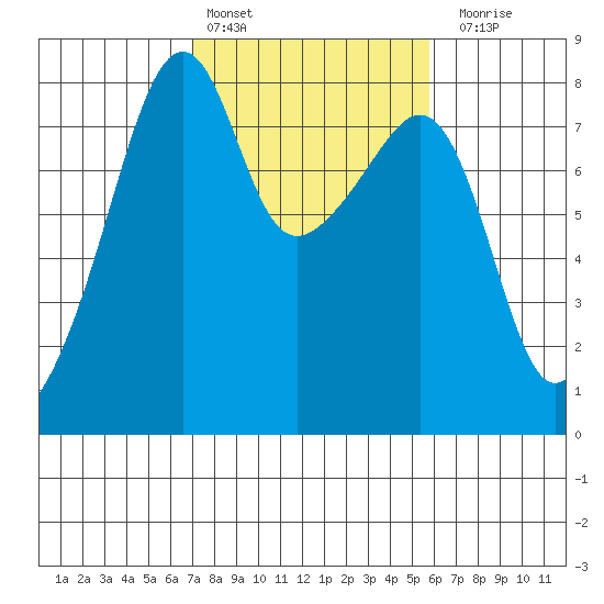 Point Migley tide chart for Sunday, February 25, 2024