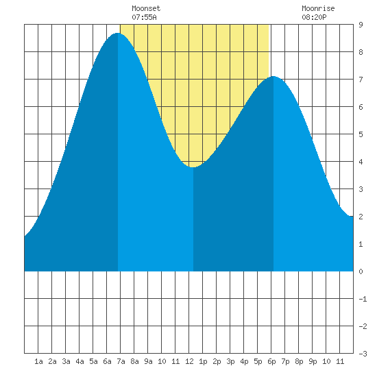 Point Migley tide chart for Monday, February 26, 2024
