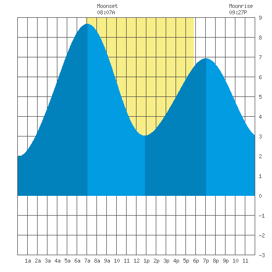 Point Migley tide chart for Tuesday, February 27, 2024