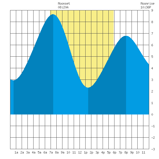 Point Migley tide chart for Wednesday, February 28, 2024